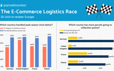 Let the e-commerce logistics race for Europe begin!