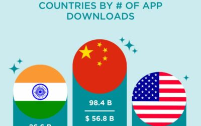 Top 3 countries by # of app downloads