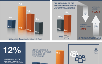 PARCEL.ONE – Fulfillment-Studie zu Lieferzeiten und Service von Accenture