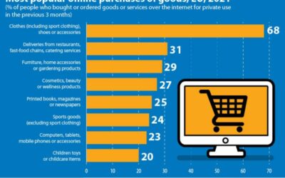 EUROSTAT: „Online shopping ever more popular“