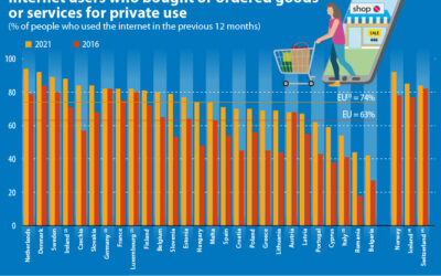 E-Commerce in der EU weiter im Wachstum