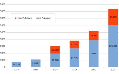 Rekordwachstum: #Lastenrad-Verkäufe stiegen 2021 um 62 Prozent