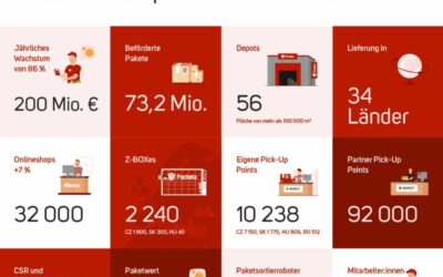 Packeta Group: Das Jahr 2021 in Zahlen