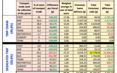 Out of Home solutions (OOH) are the LEAST sustainable Last Mile Solution