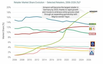 Amazon will become the largest operator in Germany by 2023