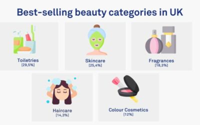 Beauty industry in the UK recorded sales of £120 million in 2020