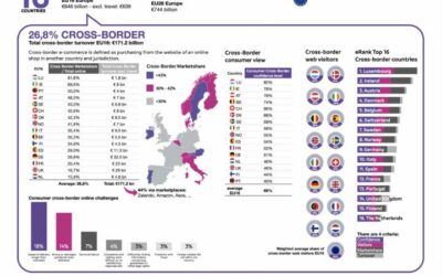 TOP16 online cross-border EU countries 2021