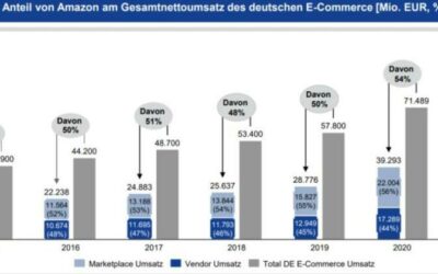 So dominiert Amazon den deutschen E-Commerce