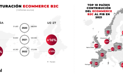 El comercio electrónico crecerá en España un 17% en 2022