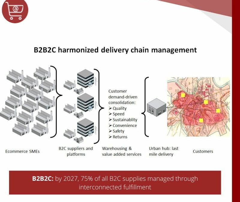B2B2C: by 2027, 75% of all B2C supplies managed through interconnected fulfillment