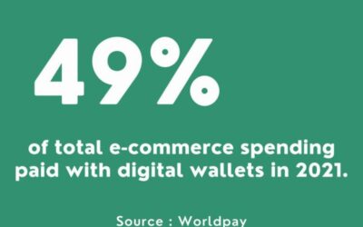 49% of total global e-commerce spending was paid with digital or mobile wallets