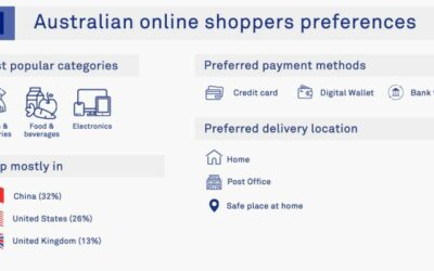 The UK is the third most popular country where Australians make cross-border purchases