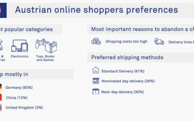 Austrian consumers do much cross-border shopping