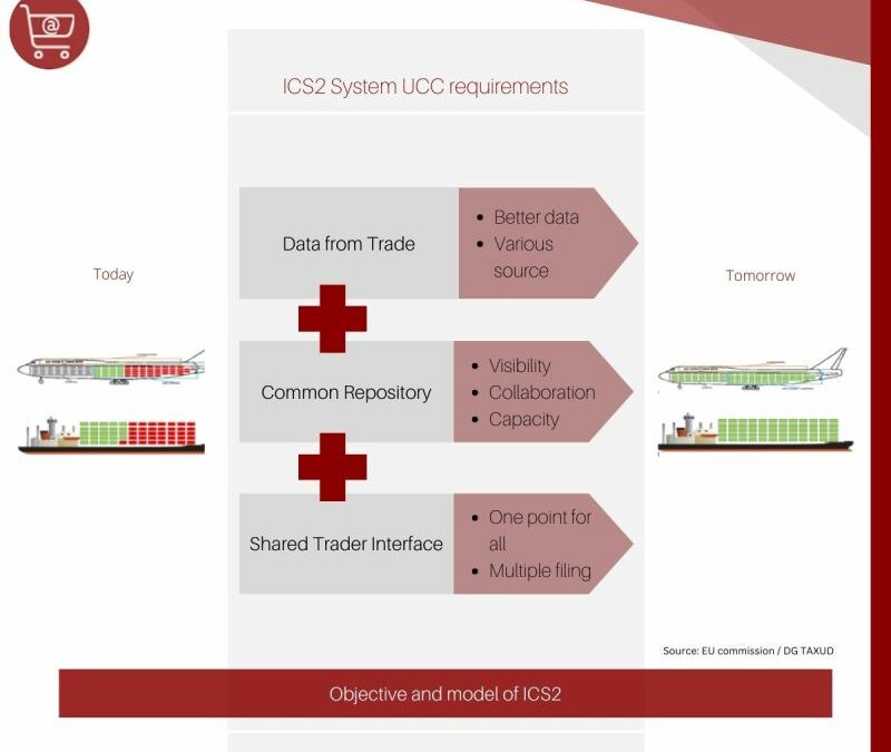 New draft legislation for ICS2 (Release2, 1 March 2023) to be published in Q4/2022