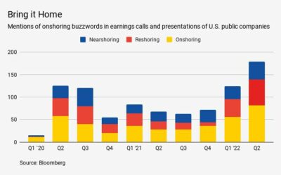 Mentions of onshoring buzzwords in earnings calls and presentations of U.S. public companies