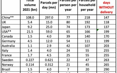 How far away are selected countries from “one delivery per day and household”?