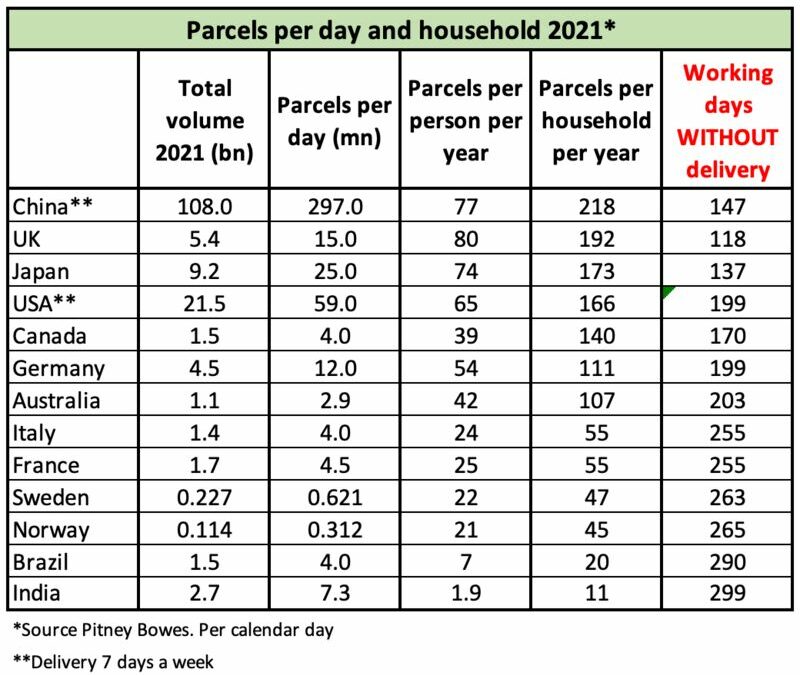 How far away are selected countries from “one delivery per day and household”?