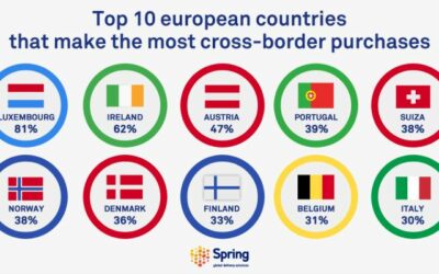 European countries that make the most cross-border purchases