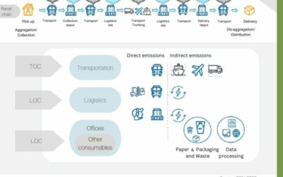 Explained simply by CLS: The new model for measuring carbon and GHG emissions in parcel delivery – Part 1