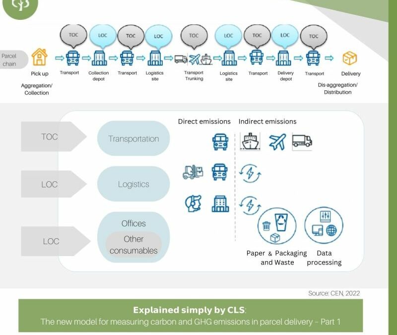 Explained simply by CLS: The new model for measuring carbon and GHG emissions in parcel delivery – Part 1