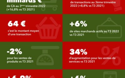 Les chiffres clés du e-commerce au 3ème trimestre 2022