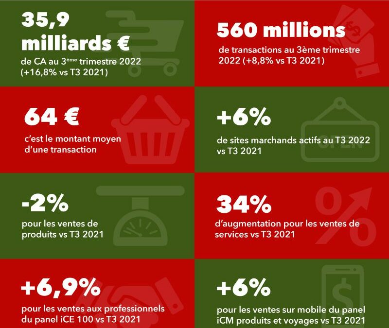 Les chiffres clés du e-commerce au 3ème trimestre 2022