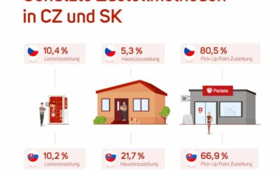 Genutzte Zustellmethoden in CZ und SK