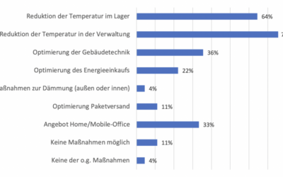 Entwicklung ihrer Energiekosten – Umfrage