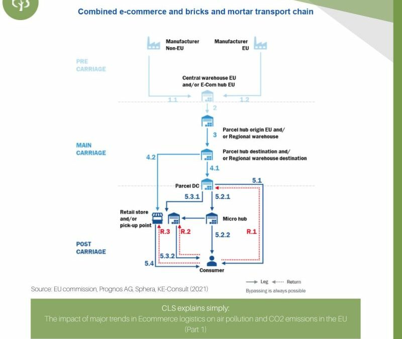 CLS explained simply: The impact of key ecommerce logistics trends on air pollution and CO2 emissions in the EU (Part 1)