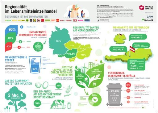 Europameister: Österreichischer Lebensmitteleinzelhandel setzt stärker denn je auf Regionalität & Tierwohl
