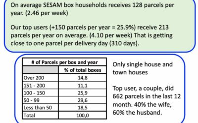 USER SEX LIFE INFLUENCES RESIDENTIAL PARCEL BOX USAGE!