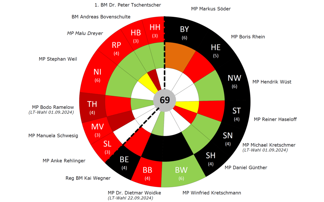 Stimmverteilung Bundesrat